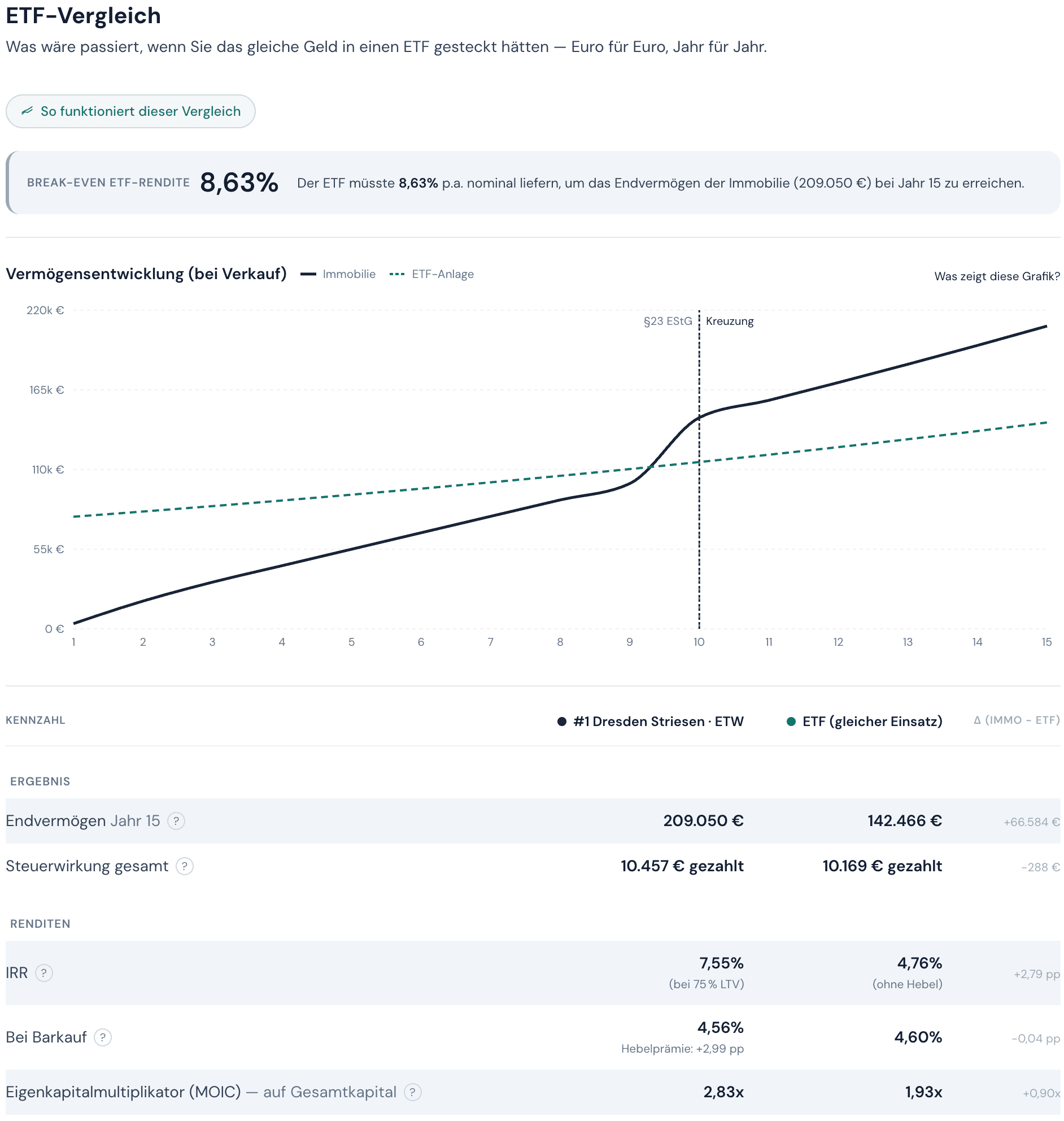 Screenshot des Immobrix-ETF-Vergleichs mit Vermögensentwicklung, Break-even-Rendite und Vergleichstabelle.